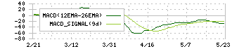 戸田工業(4100)のMACD