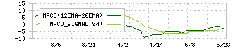 丸尾カルシウム(4102)のMACD