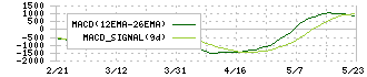 伊勢化学工業(4107)のMACD