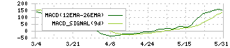 ステラ　ケミファ(4109)のMACD