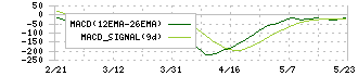 ステラ　ケミファ(4109)のMACD