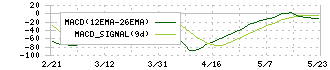 保土谷化学工業(4112)のMACD