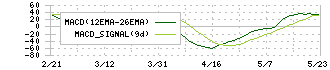 田岡化学工業(4113)のMACD