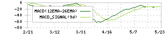 日本触媒(4114)のMACD