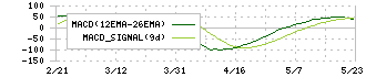 大日精化工業(4116)のMACD