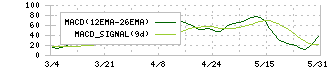 カネカ(4118)のMACD