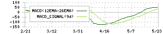 カネカ(4118)のMACD