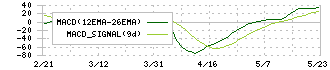 日本ピグメント(4119)のMACD