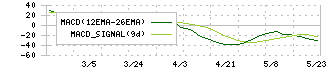 スガイ化学工業(4120)のMACD