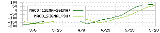 大阪油化工業(4124)のMACD