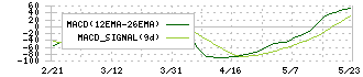 三和油化工業(4125)のMACD