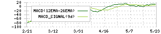 協和キリン(4151)のMACD