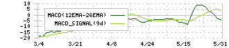かっこ(4166)のMACD