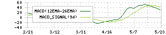 ココペリ(4167)のMACD