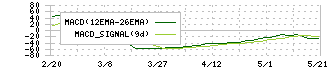 ヤプリ(4168)のMACD