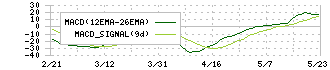 ヤプリ(4168)のMACD