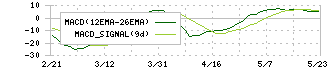 グローバルインフォメーション(4171)のMACD