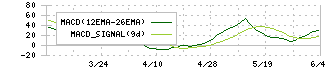 東和ハイシステム(4172)のMACD