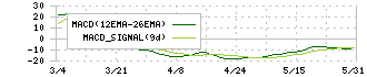 ＷＡＣＵＬ(4173)のMACD