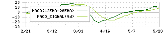 アピリッツ(4174)のMACD