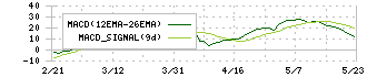 ｃｏｌｙ(4175)のMACD