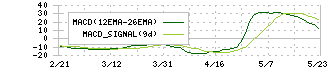 ココナラ(4176)のMACD