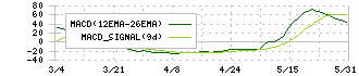 ｉ－ｐｌｕｇ(4177)のMACD