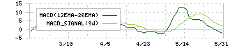 Ｓｈａｒｉｎｇ　Ｉｎｎｏｖａｔｉｏｎｓ(4178)のMACD