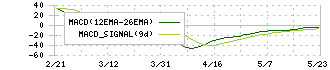 ジーネクスト(4179)のMACD