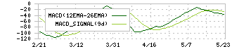 三菱ガス化学(4182)のMACD