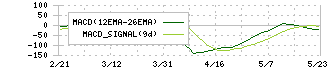 三井化学(4183)のMACD