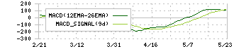 東京応化工業(4186)のMACD