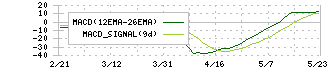 三菱ケミカルグループ(4188)のMACD