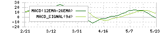 スパイダープラス(4192)のMACD