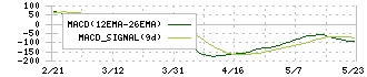 ファブリカホールディングス(4193)のMACD