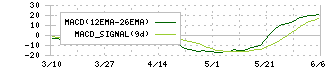ネオマーケティング(4196)のMACD
