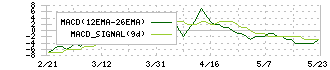 アスマーク(4197)のMACD