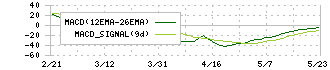 テンダ(4198)のMACD