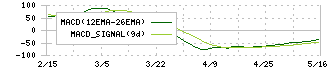 ワンダープラネット(4199)のMACD