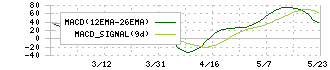 ワンダープラネット(4199)のMACD