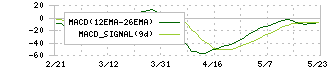 ダイセル(4202)のMACD