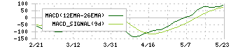 住友ベークライト(4203)のMACD