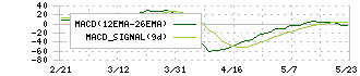 積水化学工業(4204)のMACD