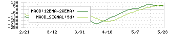 旭有機材(4216)のMACD