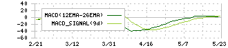 リケンテクノス(4220)のMACD