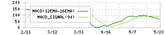 大倉工業(4221)のMACD