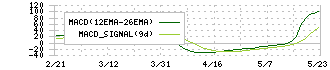 児玉化学工業(4222)のMACD