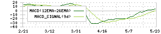 ロンシール工業(4224)のMACD