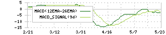 積水化成品工業(4228)のMACD