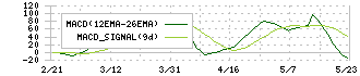 群栄化学工業(4229)のMACD